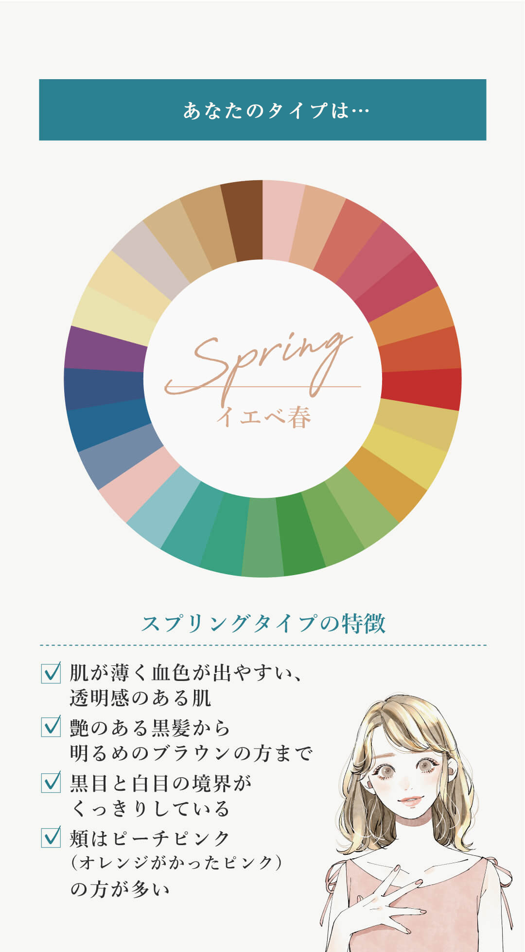 A)が一番多かった方は...Spring 「イエベ春」　スプリングタイプの特徴 肌が薄く血色が出やすい、透明感のある肌、艶のある黒髪から明るめのブラウンの方まで　黒目と白目の境界がくっきりしている　頬はピーチピンク(オレンジがかったピンク)の方が多い
