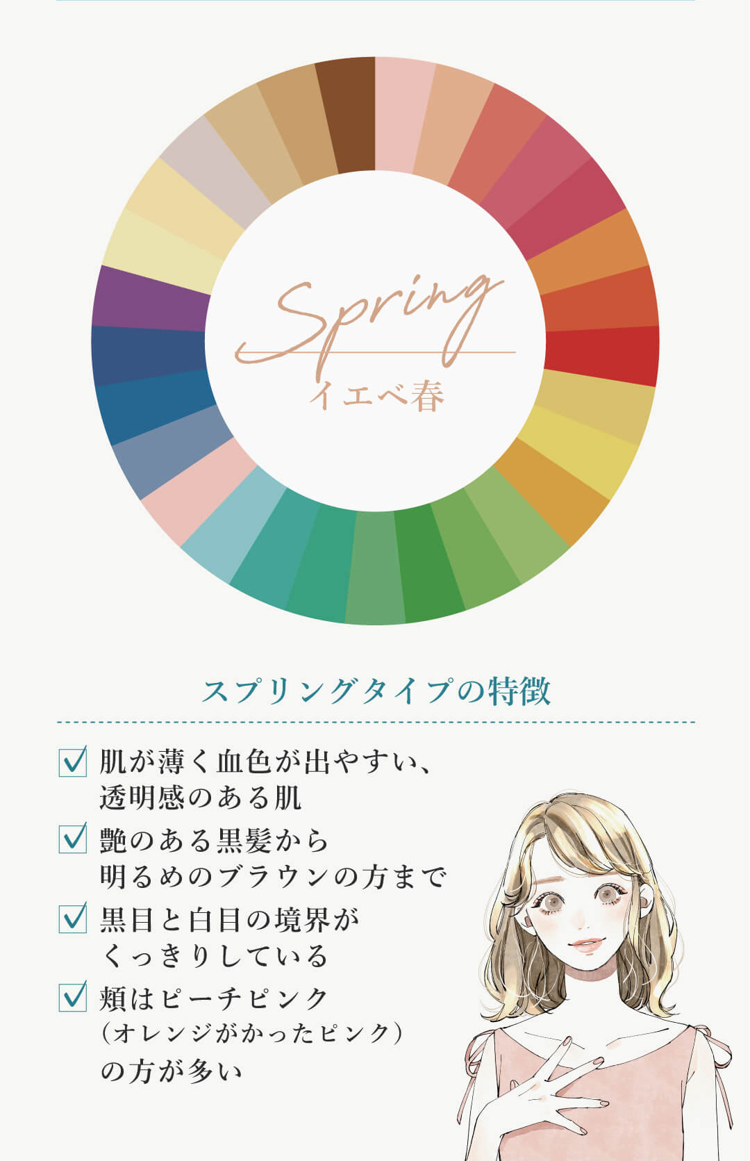 A)が一番多かった方は...Spring 「イエベ春」　スプリングタイプの特徴 肌が薄く血色が出やすい、透明感のある肌、艶のある黒髪から明るめのブラウンの方まで　黒目と白目の境界がくっきりしている　頬はピーチピンク(オレンジがかったピンク)の方が多い